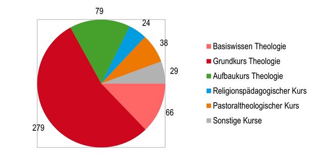 Tortendiagramm Einschreibungen pro Kurs 2023