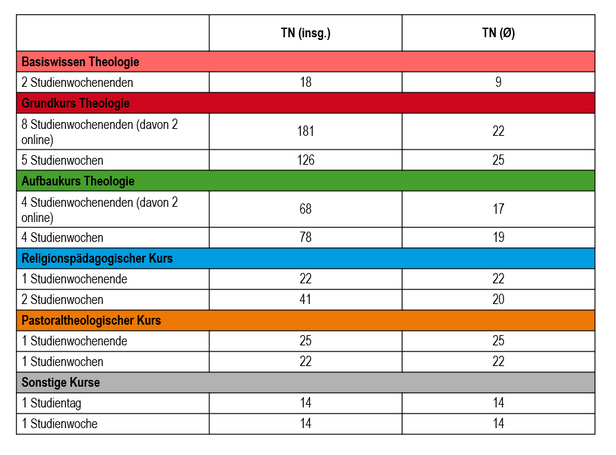 Statistik: Teilnehmende bei Studienveranstaltungen