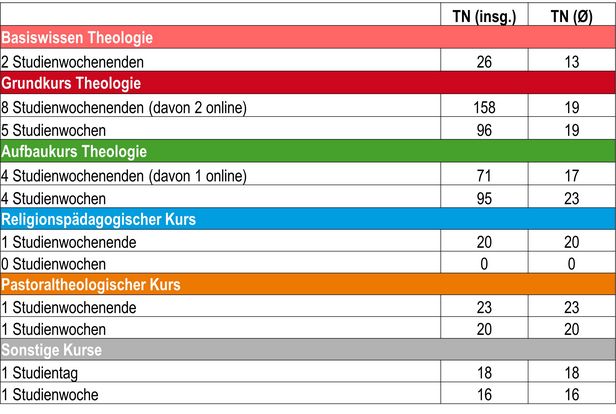 Tabelle: Teilnehmende bei Studienveranstaltungen