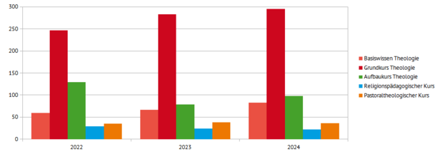Statistik Anmeldezahlen 2022-2024