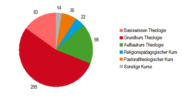 Statistik Kurseinschreibungen 2024